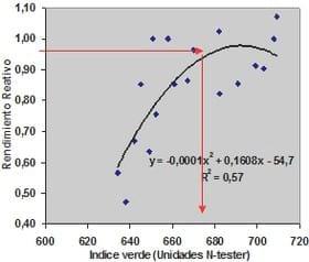 Predicción de la respuesta a nitrógeno en maíz utilizando el medidor de clorofila n-tester - Image 7
