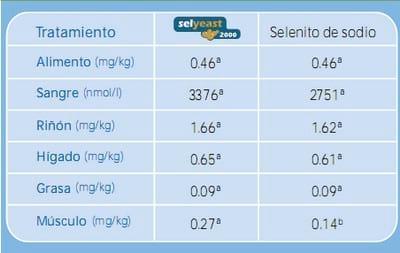 Deposición de selenio en tejidos corporales de cerdos en crecimiento a partir de dos fuentes de selenio: Seleno-levadura y selenito de sodio - Image 1