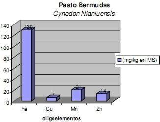 Macrominerales y minerales traza, suplementación e interacción en la nutrición de rumiantes en pastoreo en el tropico. - Image 1