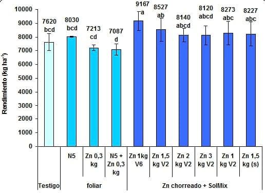 Tecnologías para la aplicación de microelementos en maíz. Dosis y sistemas de aplicación de zinc en combinación con fuentes nitrogeno-azufradas. Resultados Campañas 2008/09 Y 2009/10 - Image 3