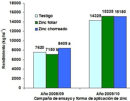 Tecnologías para la aplicación de microelementos en maíz. Dosis y sistemas de aplicación de zinc en combinación con fuentes nitrogeno-azufradas. Resultados Campañas 2008/09 Y 2009/10 - Image 5