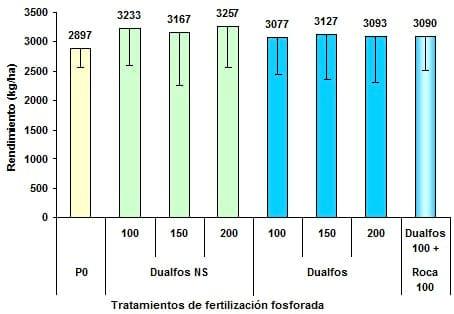 Fertilizantes fosforados en soja. Comparación de fuentes, dosis y formas de localización. Campaña 2009/10. Pergamino, Argentina - Image 5
