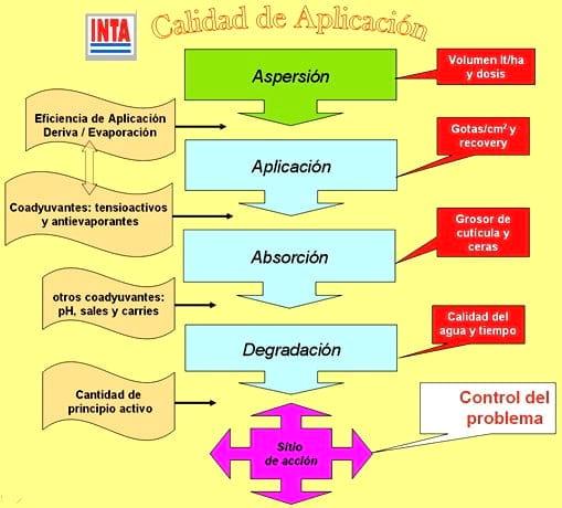 Concepto de Calidad de Aplicación en pulverización agrícola - Image 1