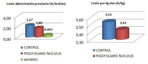 Coste de alimentación y rendimiento productivo en lechones post-destete. Ensayo comparativo - Image 6