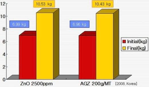 Reemplazo de ZnO 2,500ppm con 200g de AGRAZINC 100 en dieta de lechones destetados - Image 1