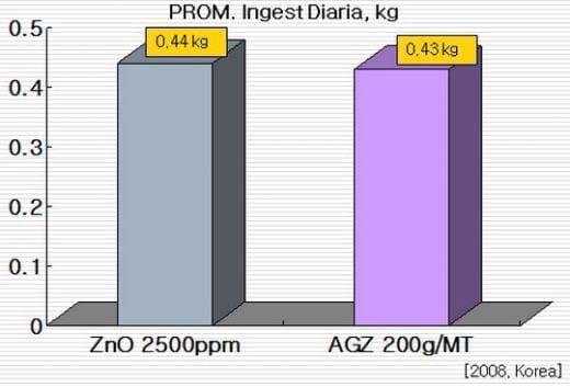 Reemplazo de ZnO 2,500ppm con 200g de AGRAZINC 100 en dieta de lechones destetados - Image 2
