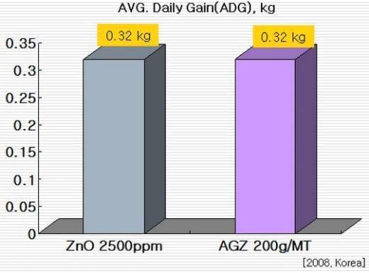 Reemplazo de ZnO 2,500ppm con 200g de AGRAZINC 100 en dieta de lechones destetados - Image 3