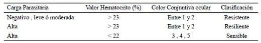 Clasifcación por el método Famacha y su relación con el valor de hematocrito y recuento de h.p.g. de ovinos criados en condiciones de pastoreo - Image 1