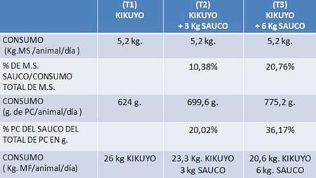 Evaluación del crecimiento de terneras Holstein con la suplementación de dos niveles de sauco (s. Nigra) en pastoreo con kikuyo (p. Clandestinum) - Image 4