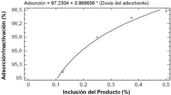 Eficiencia del aditivo T5X sd en la reducción de los efectos tóxicos de la aflatoxina en la ración de pollos de engorde – estudio in vitro - Image 2