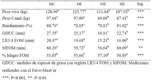 Efecto de la inmunocastración de cerdos en las características de calidad de Canal y carne, Los niveles de androstenona y escatol y la composición en ácidos grasos - Image 1