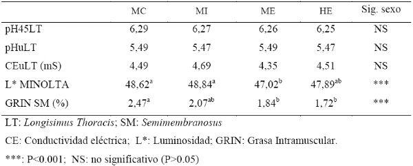 Efecto de la inmunocastración de cerdos en las características de calidad de Canal y carne, Los niveles de androstenona y escatol y la composición en ácidos grasos - Image 3