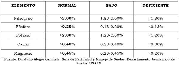 Eficacia de bioestimulante para inducir el Crecimiento y Desarrollo Radicular en Etapa de Vivero del Cultivo de Cacao bajo las condiciones del Valle Chancay (Perú) - Image 1