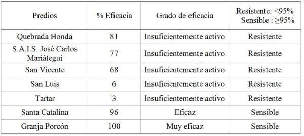 Resistencia de Fasciola hepatica al triclabendazol en bovinos de Cajamarca. Perú - Image 1