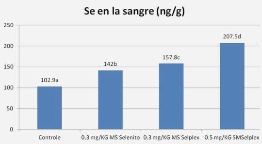 Efecto de la suplementación de selenio levadura (Sel-Plex™) sobre el rendimiento y la calidad de la carne de novillos - Image 1