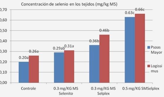 Efecto de la suplementación de selenio levadura (Sel-Plex™) sobre el rendimiento y la calidad de la carne de novillos - Image 2