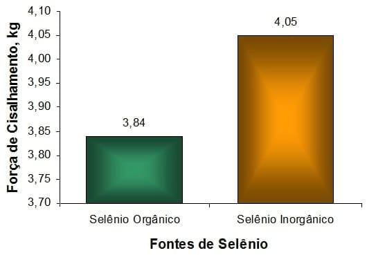 Efecto de la suplementación de selenio levadura (Sel-Plex™) sobre el rendimiento y la calidad de la carne de novillos - Image 5