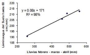 Modelos sencillo para estimar el Rendimiento de Trigo en el Departamento de Diamante utilizando variables hídricas - Image 1