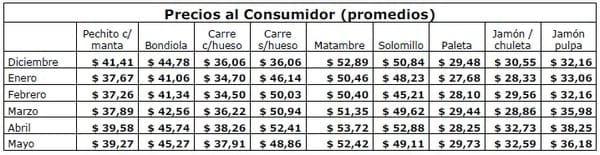 Análisis de precios de carne fresca porcina en el mes de Mayo en Argentina - Image 2