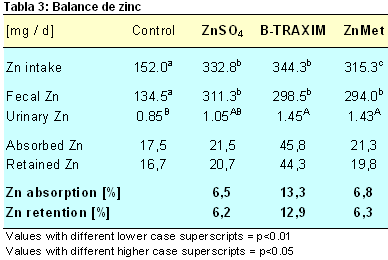Absorbabilidad real y biodisponibilidad del complejo de glicinato de zinc B-TRAXIM 2C en ganado - Image 3