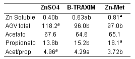 Absorbabilidad real y biodisponibilidad del complejo de glicinato de zinc B-TRAXIM 2C en ganado - Image 6