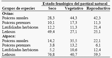 Estudio comparativo de la selectividad del ovino y la alpaca en una sabana arbórea de espinal de la zona mediterránea subhúmeda de Chile - Image 1