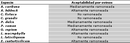 Composición química, metabolitos secundarios, valor nutritivo y aceptabilidad relativa de diez árboles forrajeros - Image 4