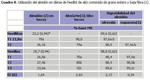 Evaluación de dietas basadas en grano entero, sin fibra larga, para engorde de bovinos a corral - Image 8