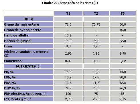 Evaluación de dietas basadas en grano entero, sin fibra larga, para engorde de bovinos a corral - Image 2