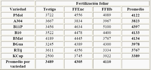 Efecto de fertilización foliar complementaria sobre rendimiento de trigo en siembra directa. - Image 4