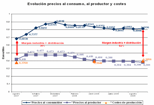 Evolución precios al consumidor y al productor en España, agosto 2007 a septiembre 2008 - Image 1