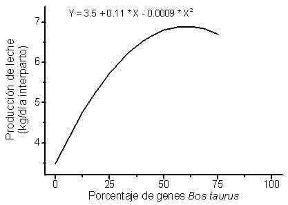 Producción de leche de vacas con distinto porcentaje de genes Bos taurus en Tabasco, México - Image 5