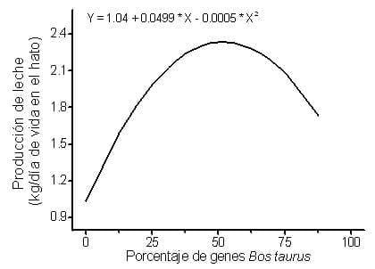 Producción de leche de vacas con distinto porcentaje de genes Bos taurus en Tabasco, México - Image 6