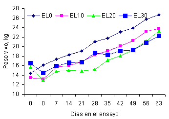 Efecto de diferentes niveles de inclusión de parota (Enterolobium cyclocarpum) en el desarrollo de ovinos en estabulación - Image 4