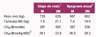 Potencial de la monensina para reducir las emisiones de metano por parte de la ganadería - Image 4