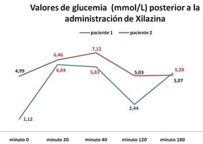 Glucemia y Hemograma Posterior a la Administracion de Xilazina en Equinos - Image 1