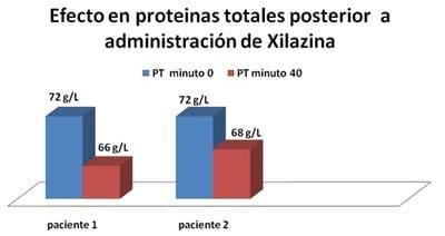 Glucemia y Hemograma Posterior a la Administracion de Xilazina en Equinos - Image 4