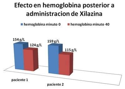 Glucemia y Hemograma Posterior a la Administracion de Xilazina en Equinos - Image 5