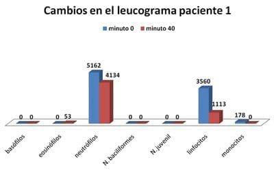 Glucemia y Hemograma Posterior a la Administracion de Xilazina en Equinos - Image 7