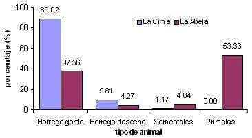 Indicadores Económicos de Dos Sistemas de Producción Ovina en el Estado de Veracruz<sup>1</sup> - Image 7