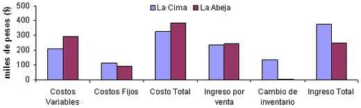 Indicadores Económicos de Dos Sistemas de Producción Ovina en el Estado de Veracruz<sup>1</sup> - Image 8
