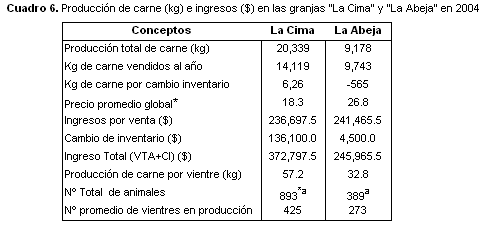 Indicadores Económicos de Dos Sistemas de Producción Ovina en el Estado de Veracruz<sup>1</sup> - Image 6