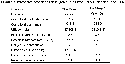 Indicadores Económicos de Dos Sistemas de Producción Ovina en el Estado de Veracruz<sup>1</sup> - Image 9