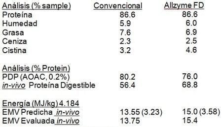 Harina de plumas: Hidrólisis enzimática vs método convencional - Image 1