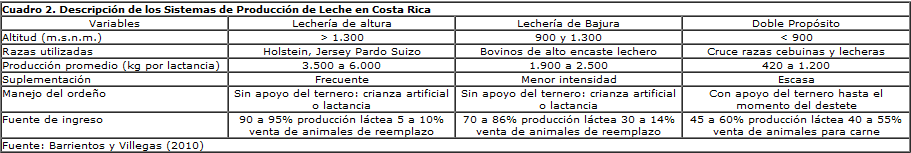 Características de la Industria Lechera en Costa Rica - Image 3