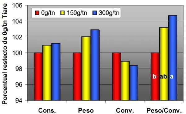 Uso de un aditivo a base de alcachofa (Cynara Scolymus) en la nutrición de aves - Image 1