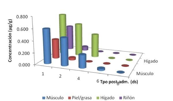 Perfil residual de fosfomicina tras su administracion oral a pollos parrilleros - Image 1