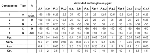 Compuestos Antifúngicos de origen vegetal para el control de patógenos de fin de ciclo asociados en Soja - Image 4