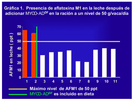 Eficacia de MYCO-AD en disminuir la presencia de Aflatoxina M1 en la leche - Image 2