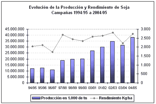 Producción de soja hasta la campaña 2004-2005 - Image 1